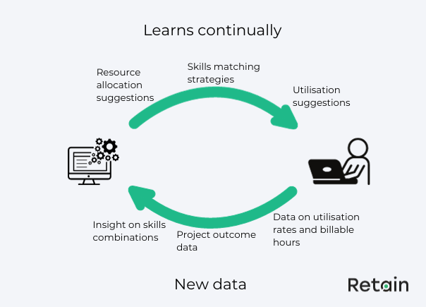 Continuous Improvement Using AI In Human Resource Management Retain